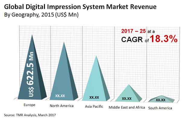 Digital Impression System Market digital impression system market