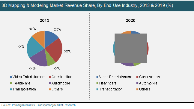 3D Mapping & Modeling Market Revenue Share, By End-Use Industry, 2013 & 2019 3d-mapping-modeling-market