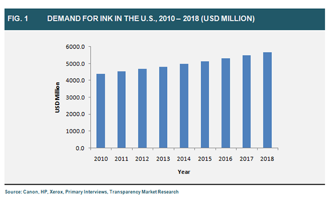 http://www.transparencymarketresearch.com/images/Demand-For-Ink-In-The-US-2010-2018.png