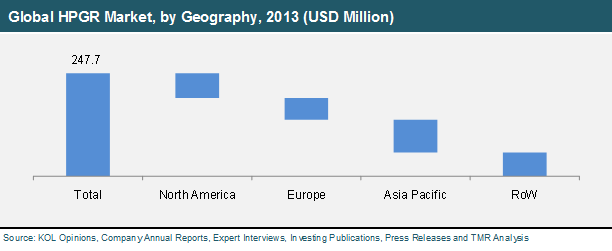Global HPGR Market, by Geography, 2013 Global-hpgr-market