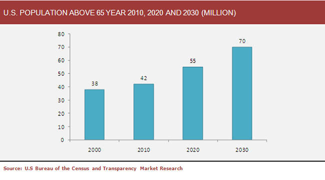 us-population-above-65-year-2010-2020-and-2030