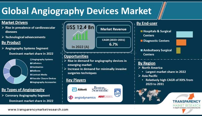 Angiography Devices Market