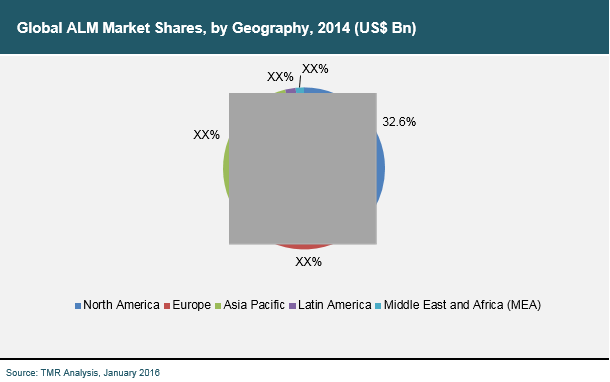 application-lifecycle-management-market