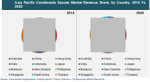 Asia Pacific Condiments Sauces Market Revenue Share, by Country, 2014 Vs 2020 asia-pacific-condiments-sauces-market
