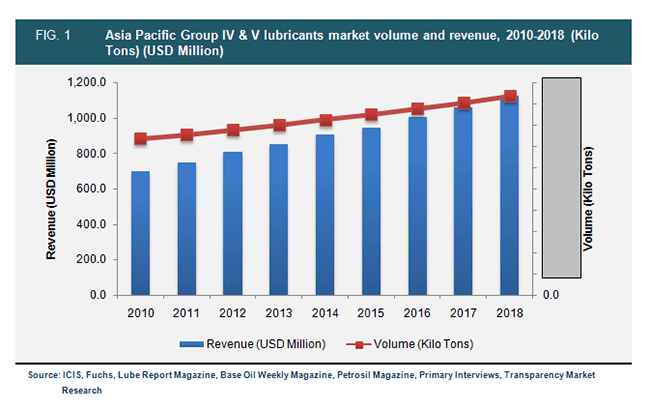 Asia Pacific Group IV & V Lubricants Market Volume And Revenue, 2010-2018 asia-pacific-group-iv-&-v-lubricants-market-volume-and-revenue-2010-2018