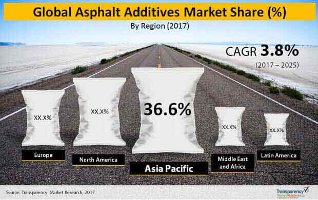 Asphalt Additives Market asphalt-additives-market