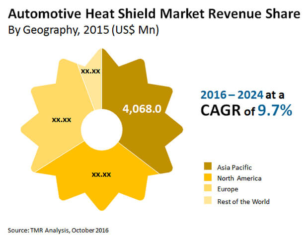 Automotive Heat Shield Market automotive heat shield market