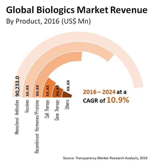 Biologics Market Forecast Report, 2016-2024