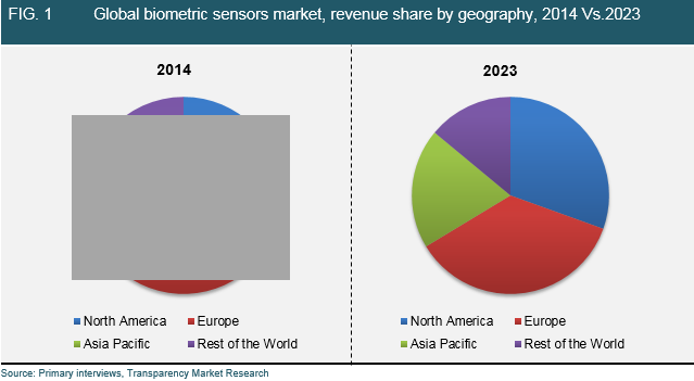 biometric-sensors-market