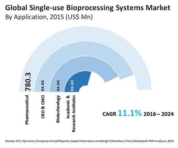 Single-use Bioprocessing Systems Market bioprocessing systems market