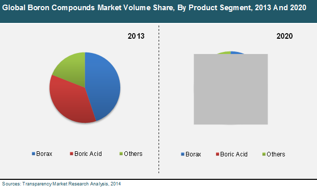Global Boron Compounds Market Volume Share, By Product Segment, 2013 And 2020 boron-compounds-market