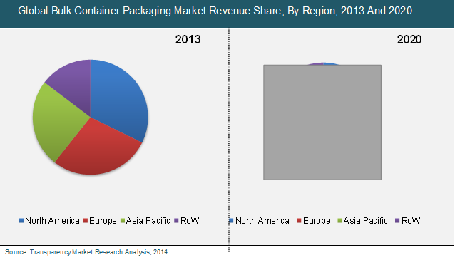 Global Bulk Container Packaging Market Revenue Share, By Region, 2013 And 2020 bulk-container-packaging-market