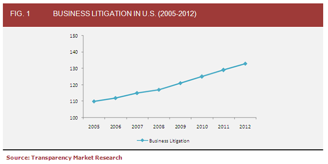 business-litigation-in-us-2005-2012