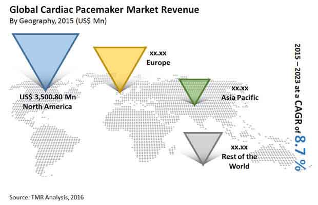 What are some companies that manufacture heart pacemakers?