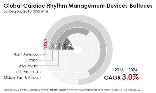 cardiac rhythm management devices batteries market 