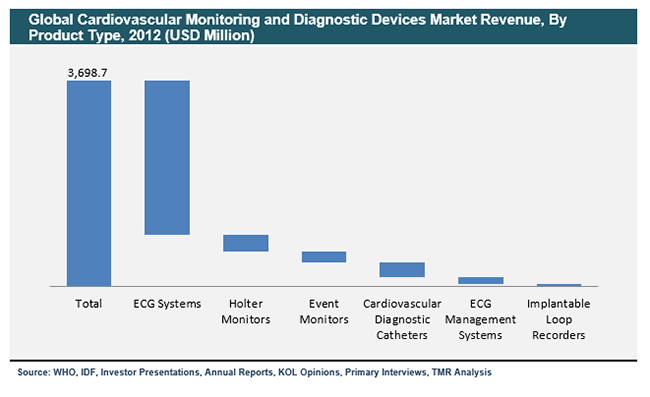 cardiovascular-monitoring-and-diagnostic-devices-market