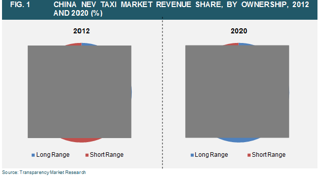 CHINA NEV TAXI MARKET REVENUE SHARE, BY OWNERSHIP, 2012 AND 2020 china-nev-taxi-market