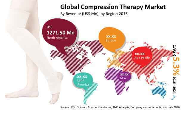 Compression Therapy Market compression therapy market