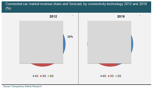 Connected car market revenue share and forecast, by connectivity technology 2012 and 2019 connected-car-market-revenue-share-and-forecast-by-connectivity-technology-2012-and-2019