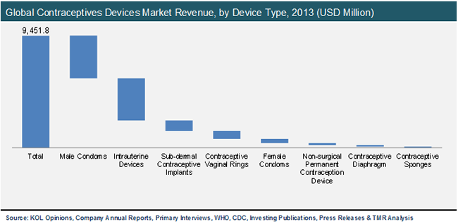 Global Contraceptives Devices Market Revenue, by Device Type, 2013 contraceptives-market