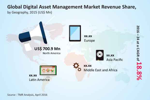 Digital Asset Management (DAM) Market digital-asset-management-market