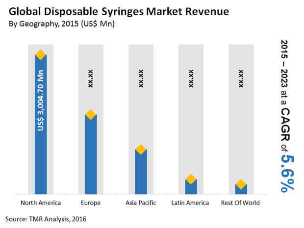 Disposable Syringes Market disposable-syringes-market"