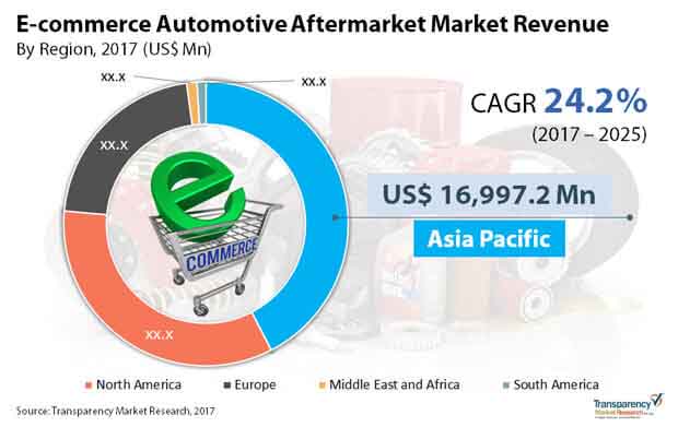 E-commerce Automotive Aftermarket Market e-commerce automotive aftermarket market