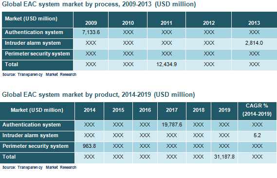 electronic-access-control-systems-market