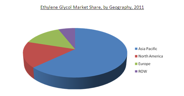 ethylene-glycol-market-share-by-geography-2011