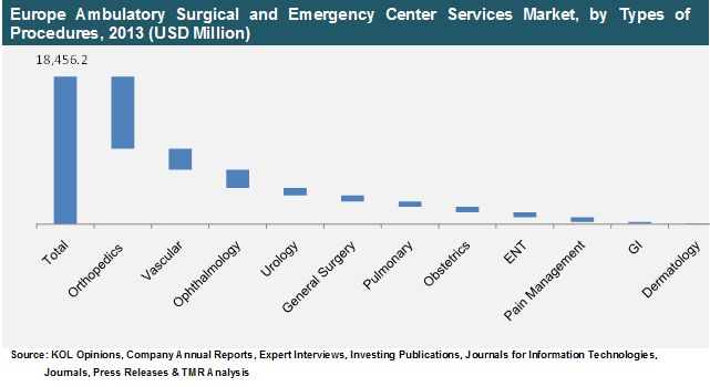 europe-ambulatory-surgical-emergency-center-services-market