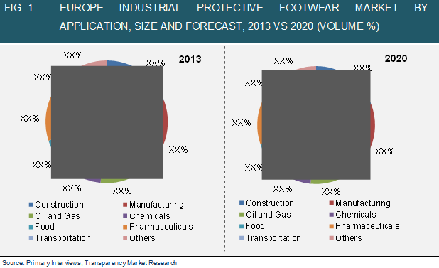 EUROPE INDUSTRIAL PROTECTIVE FOOTWEAR MARKET BY APPLICATION, SIZE AND FORECAST, 2013 VS 2020 europe-industrial-protective-footwear-market