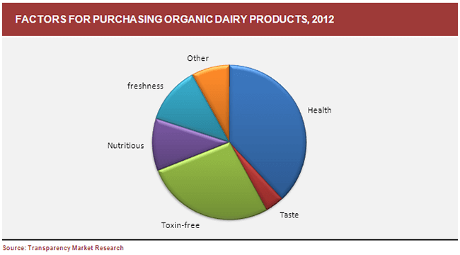 factors-for-purchasing-organic-dairy-products-2012