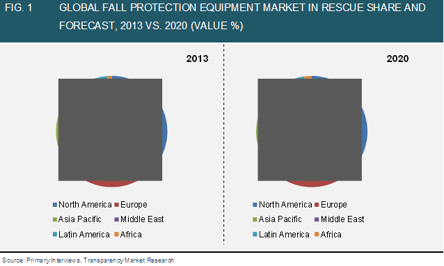 GLOBAL FALL PROTECTION EQUIPMENT MARKET IN RESCUE SHARE AND FORECAST, 2013 - 2020 fall-protection-equipment-market