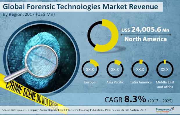 Forensic Technologies Market