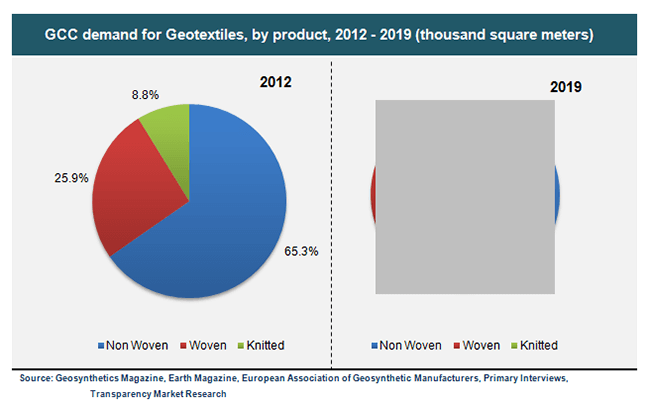 GCC demand for Geotextiles, by product, 2012 - 2019 gcc-demand-for-geotextiles-by-product-2012-2019