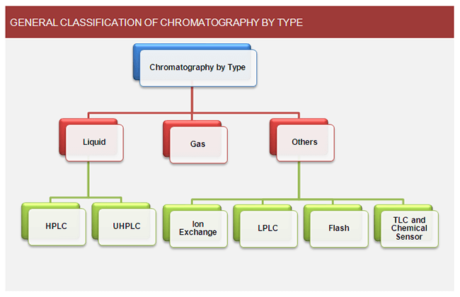 general-classification-of-chromatography-by-type