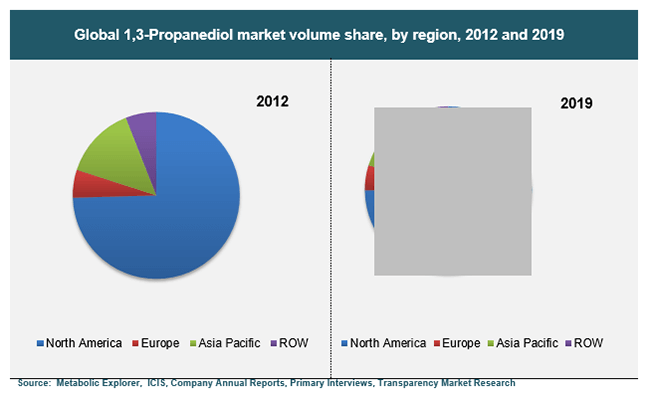 Global 1,3-Propanediol market volume share, by region, 2012 and 2019 global-1-3-propanediol-market-volume-share-by-region-2012-and-2019