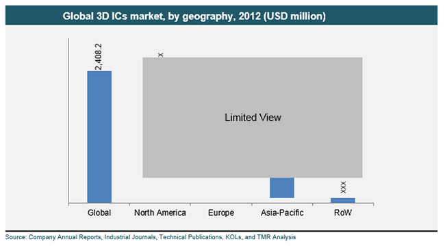Global 3d Ics Market, By Geography, 2012 global-3d-ics-market-by-geography-2012