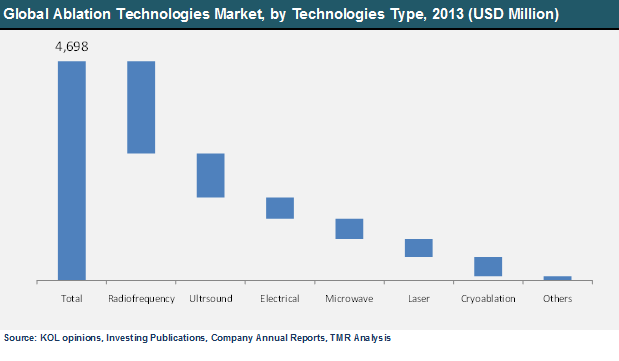 Global Ablation Technologies Market, by Technologies Type, 2013 global-ablation-technologies-market