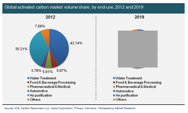 world activated carbon market to 2018 The report “world activated carbon to 2018” by freedonia group is now available at rnrmarketresearch com contact sales@rnrmarketresearch com with “world activated carbon to 2018″ ” in subject line and your contact details to purchase this report or get your questions answered. world activated carbon market to 2018 The report “world activated carbon to 2018” by freedonia group is now available at rnrmarketresearch com contact sales@rnrmarketresearch com with “world activated carbon to 2018″ ” in subject line and your contact details to purchase this report or get your questions answered.