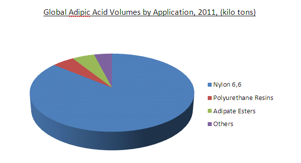 global-adipic-acid-volumes-by-application-2011