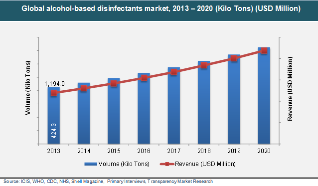 Global alcohol-based disinfectants market, 2013 - 2020 global-alcohol-based-disinfectants-market