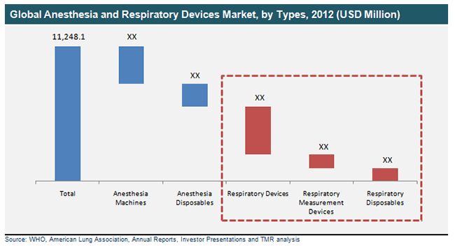 Global Anesthesia and Respiratory Devices Market, by Types, 2012 global-anesthesia-and-respiratory-devices-market-by-types-2012