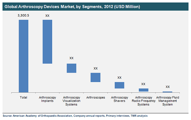 Global Arthroscopy Devices Market, by Segments, 2012 global-arthroscopy-devices-market-by-segments-2012