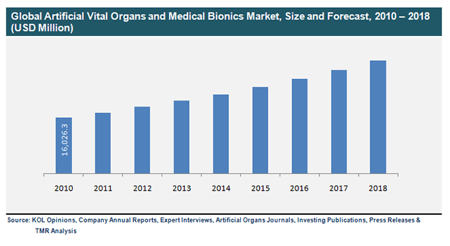 Artificial Organ And Bionics Market Trends and Forecast to 2023