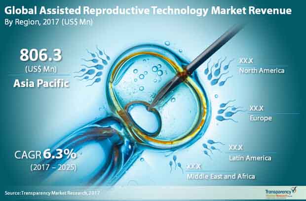 Global Assisted Reproductive Technology Market global assisted reproductive technology market