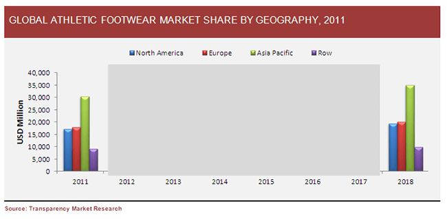 nike footwear market share 2018