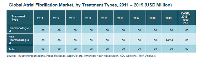 Global Atrial Fibrillation Market, by Treatment Types, 2011-2019 global-atrial-fibrillation-market-by-treatment-types-2011-2019