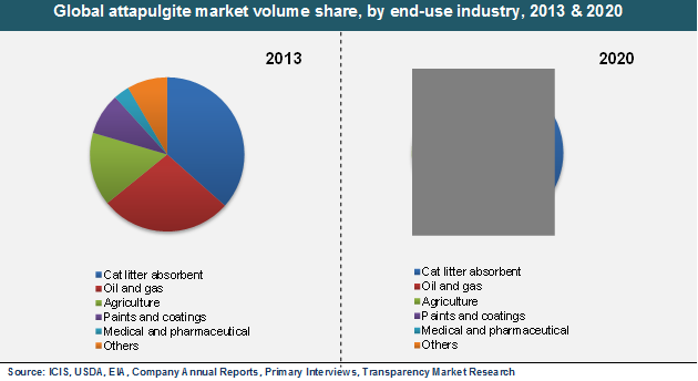 Global attapulgite market volume share, by end-use industry, 2013 & 2020 global-attapulgite-market