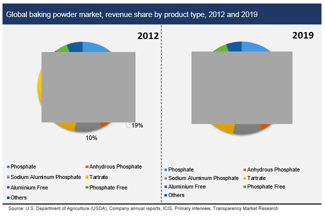 Global baking powder market, revenue share by product type, 2012 and 2019 global-baking-powder-market-revenue-share-by-product-type-2012-and-2019